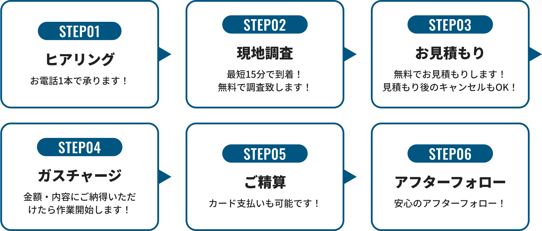 ガスチャージの流れ ヒアリング→現地調査→お見積もり→ガスチャージ→ご精算→アフターフォロー