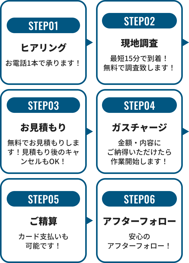 ガスチャージの流れ ヒアリング→現地調査→お見積もり→ガスチャージ→ご精算→アフターフォロー